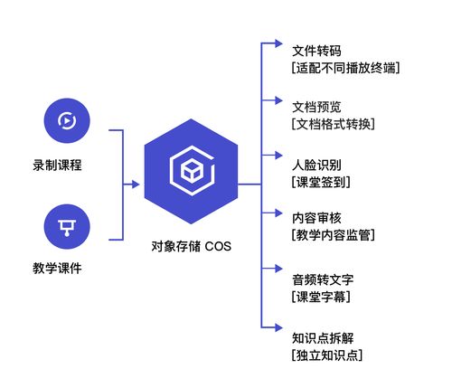 存储新时代 对象存储COS数据处理能力升级，推出组合拳服务