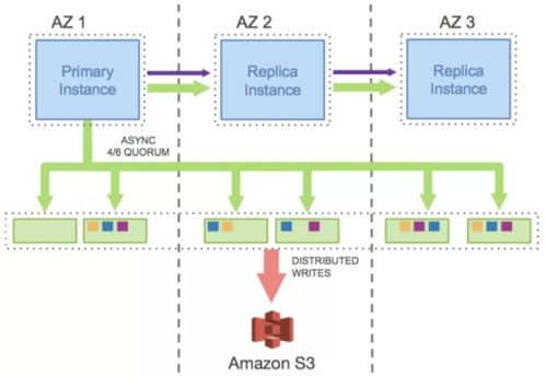 云原生数据库的幕后英雄 浅谈分布式数据库的计算与存储分离及其数据处理与存储支持服务
