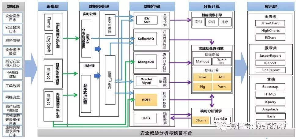 我国态势感知发展(六) 中国移动态势感知应用实践——数据处理与存储支持服务探析