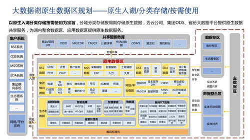 企业大数据湖总体规划及大数据湖一体化运营管理建设方案