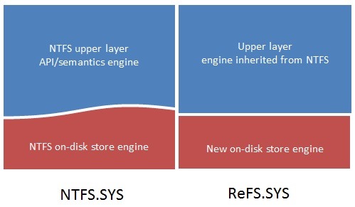 [图]微软推出Windows 8新文件系统ReFS